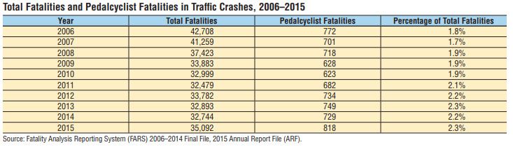 Statistics about bicycle accidents and bicycle crash fatalities. 