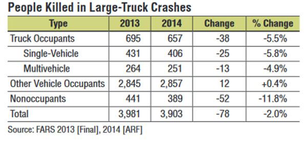 Truck accident data chart.