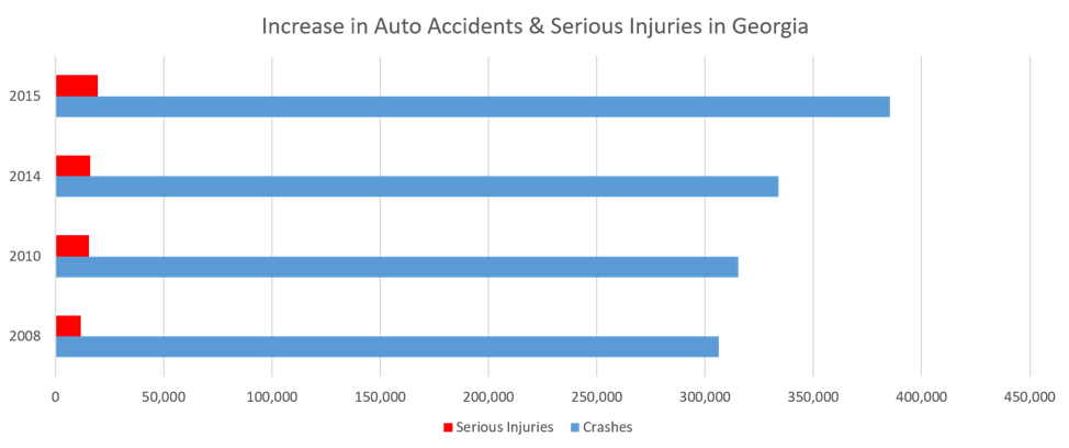 Bar graph showing increase in auto accidents in Georgia over the last few years
