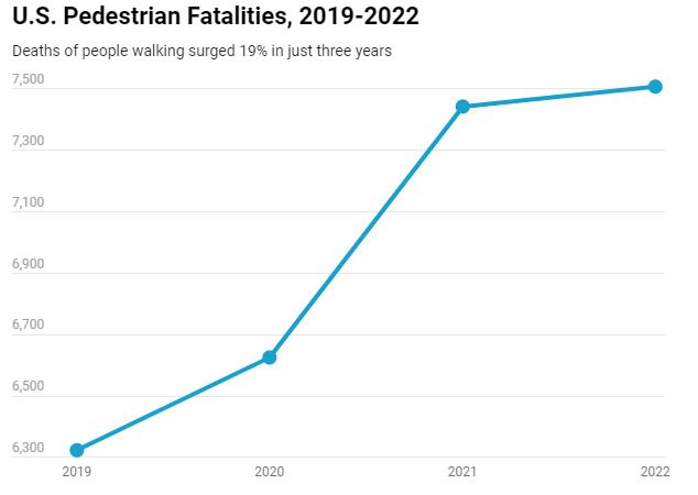 U.S. Pedestrian Fatalities 2019 - 2022